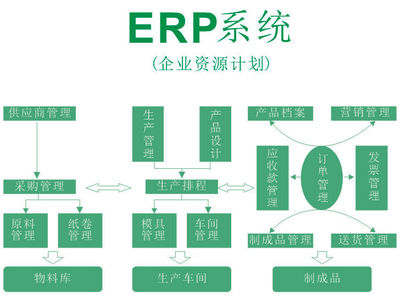 为什么采购管理软件定制开发,不用ERP自带功能模块?